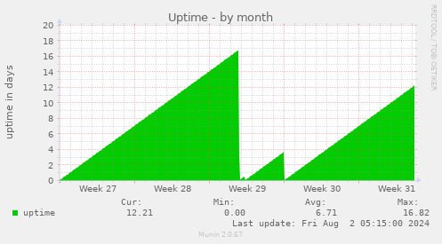 Uptime