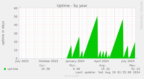 Uptime