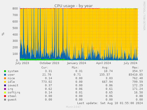 CPU usage