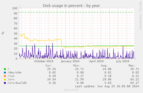 Disk usage in percent