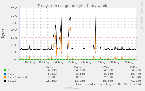 Filesystem usage (in bytes)