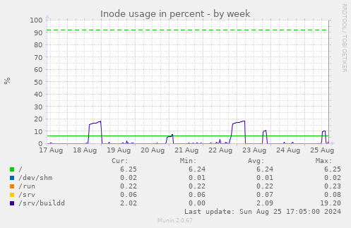 Inode usage in percent