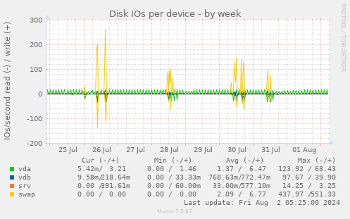 Disk IOs per device