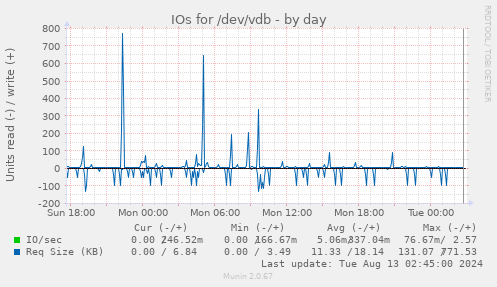 IOs for /dev/vdb