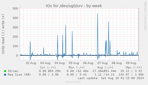 IOs for /dev/vg0/srv