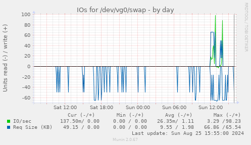 IOs for /dev/vg0/swap