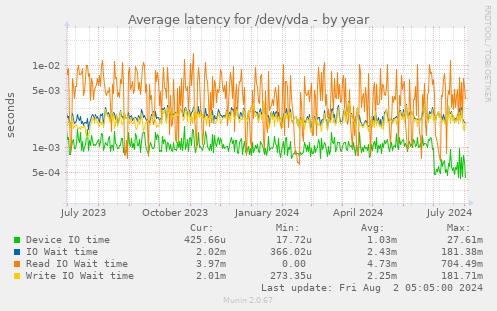 Average latency for /dev/vda