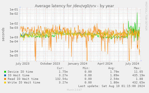 Average latency for /dev/vg0/srv