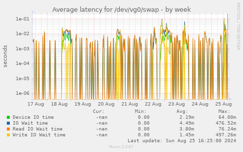 Average latency for /dev/vg0/swap