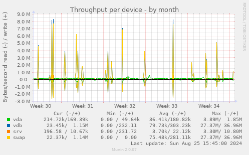 Throughput per device