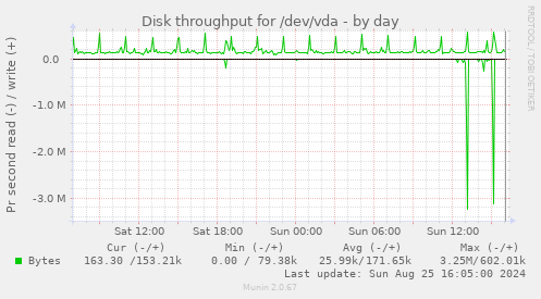 Disk throughput for /dev/vda