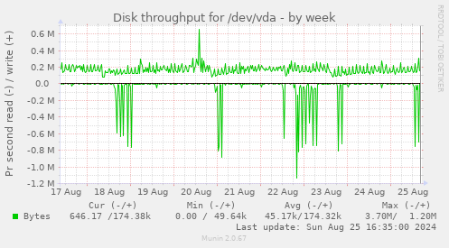 Disk throughput for /dev/vda