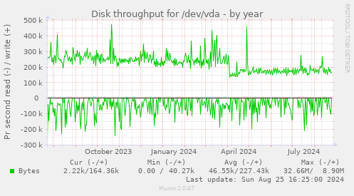 Disk throughput for /dev/vda