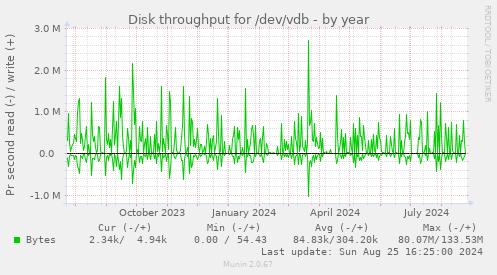 Disk throughput for /dev/vdb