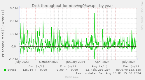 Disk throughput for /dev/vg0/swap