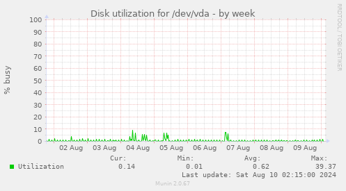 Disk utilization for /dev/vda