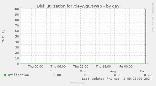 Disk utilization for /dev/vg0/swap