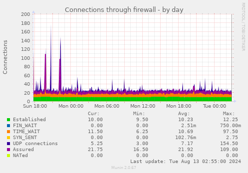 Connections through firewall