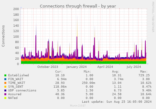 Connections through firewall