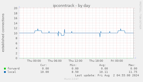 ipconntrack