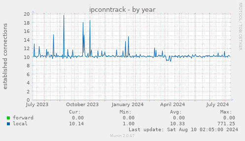 ipconntrack