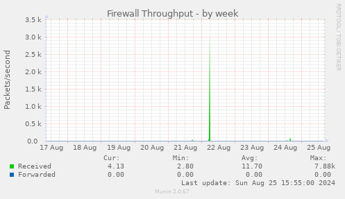 Firewall Throughput