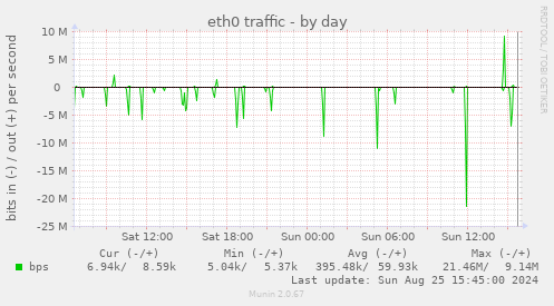 eth0 traffic