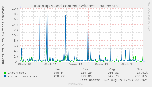 Interrupts and context switches