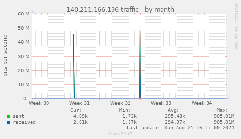 140.211.166.196 traffic