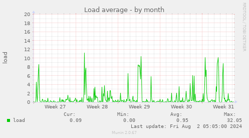 Load average