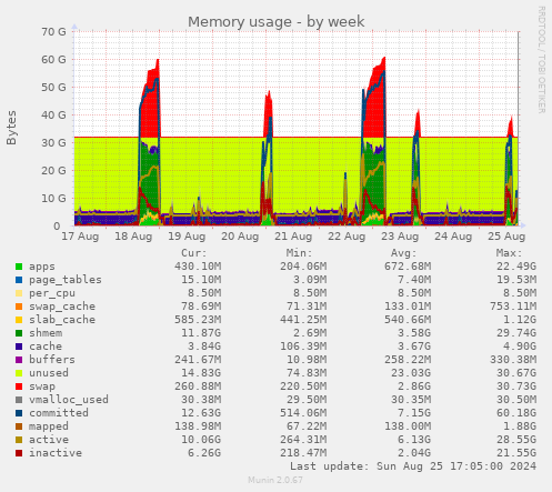 Memory usage