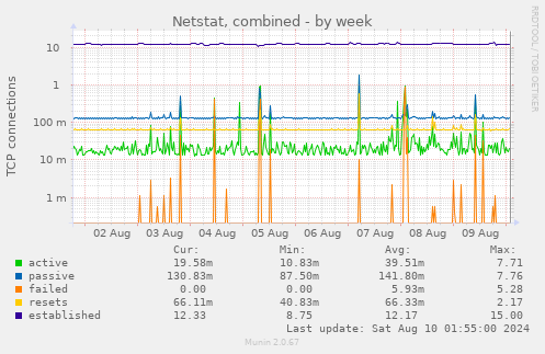 Netstat, combined