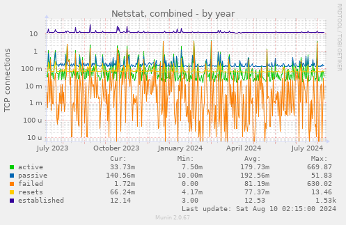 Netstat, combined