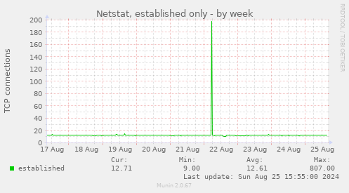 Netstat, established only