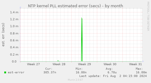 NTP kernel PLL estimated error (secs)