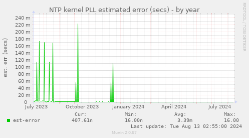 NTP kernel PLL estimated error (secs)