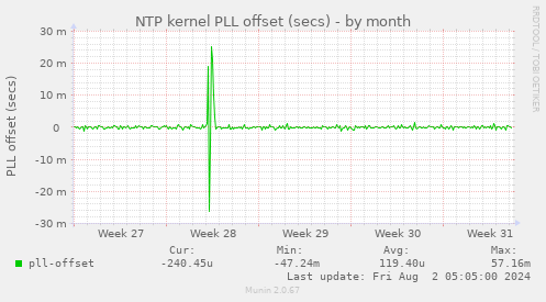 NTP kernel PLL offset (secs)