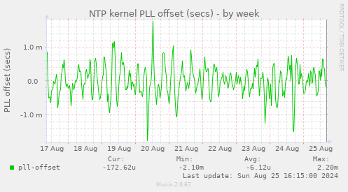 NTP kernel PLL offset (secs)