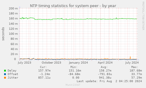 NTP timing statistics for system peer