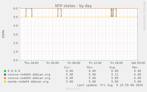 NTP states