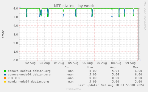 NTP states