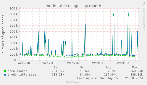 Inode table usage