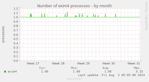 Number of exim4 processes