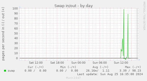 Swap in/out