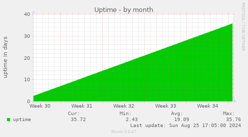 Uptime