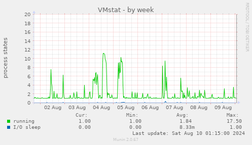 VMstat