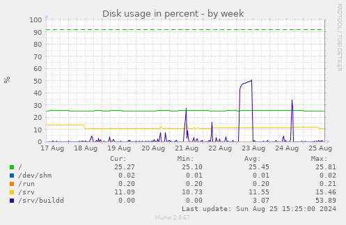 Disk usage in percent