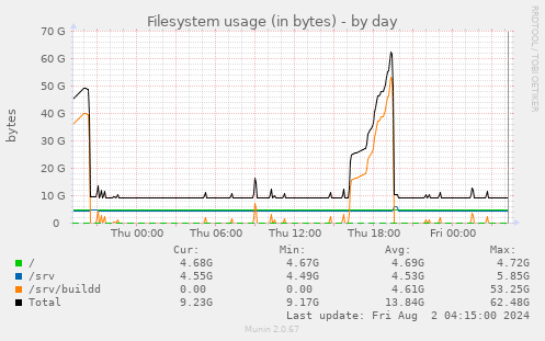 Filesystem usage (in bytes)