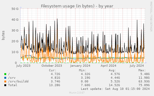 Filesystem usage (in bytes)