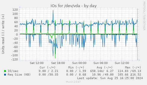 IOs for /dev/vda